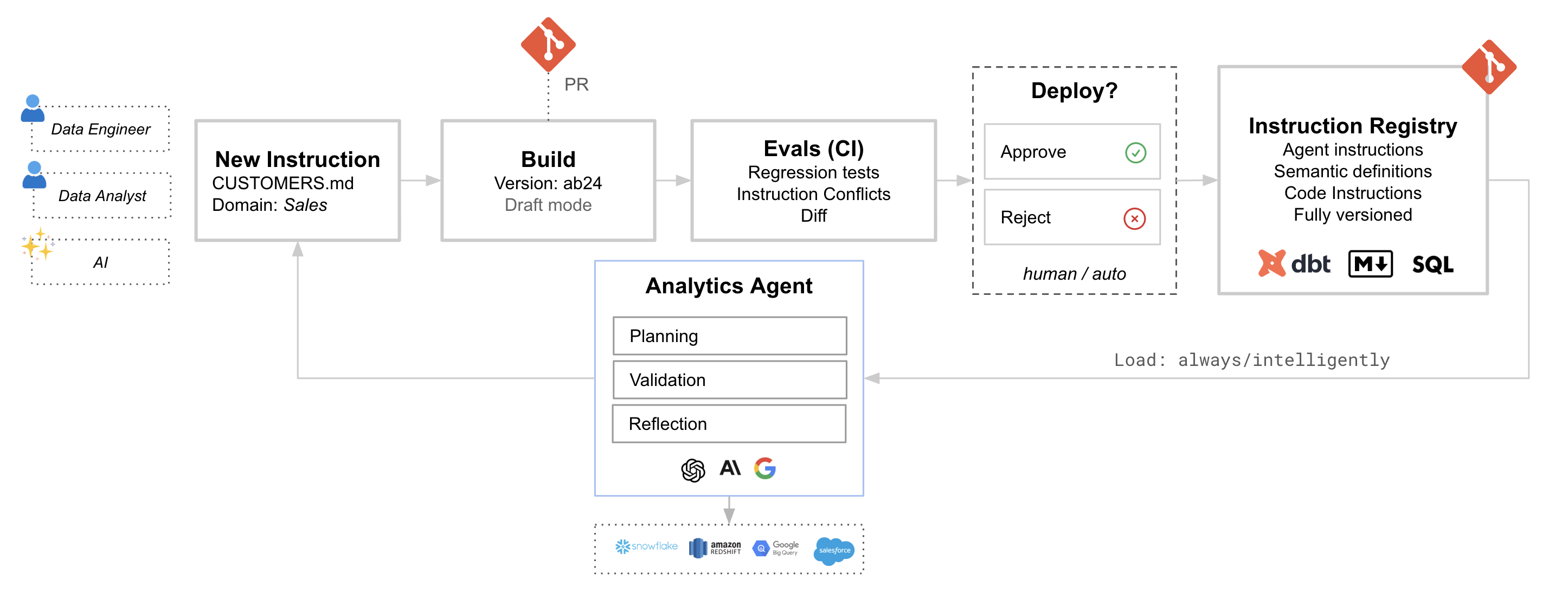 Git workflow for AI analytics instructions