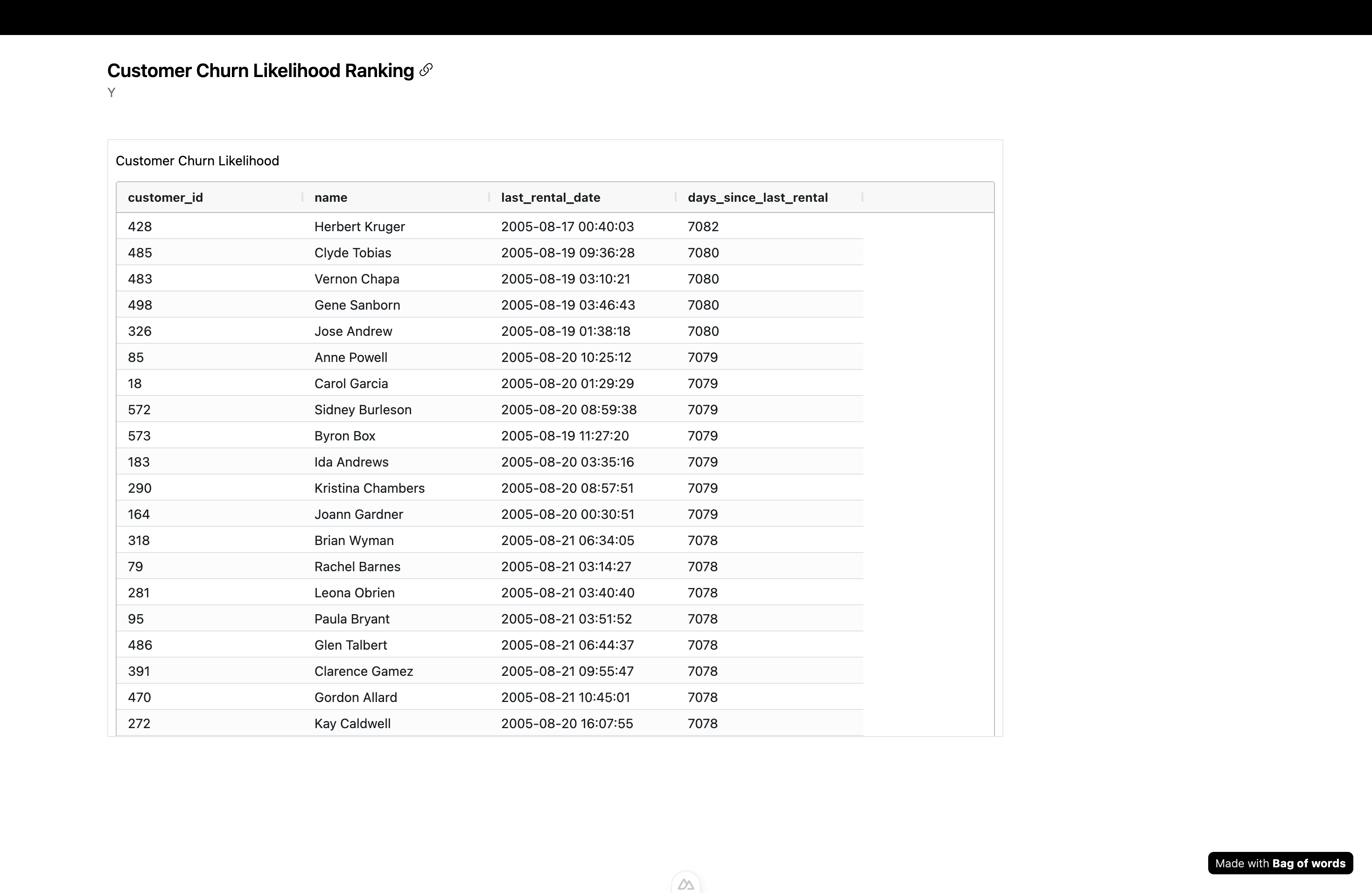 Customer Churn Analysis